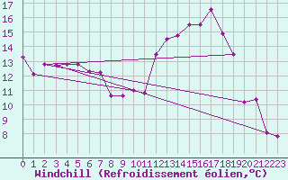 Courbe du refroidissement olien pour Troyes (10)