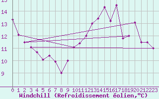 Courbe du refroidissement olien pour Gibraltar (UK)