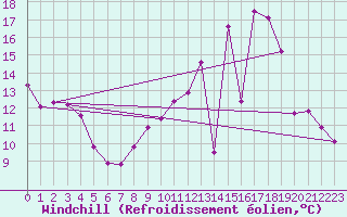 Courbe du refroidissement olien pour Saint-Romain-de-Colbosc (76)