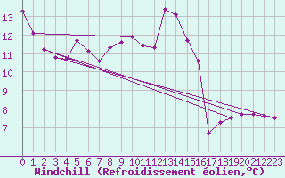 Courbe du refroidissement olien pour Sgur-le-Chteau (19)
