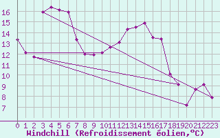 Courbe du refroidissement olien pour Lignerolles (03)