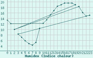 Courbe de l'humidex pour Courcouronnes (91)