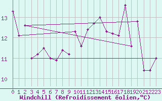 Courbe du refroidissement olien pour Obrestad