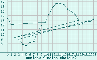 Courbe de l'humidex pour Palencia / Autilla del Pino