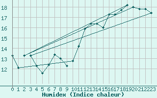 Courbe de l'humidex pour Koksijde (Be)