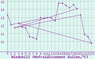 Courbe du refroidissement olien pour Le Puy - Loudes (43)
