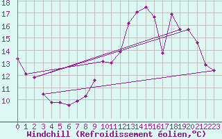 Courbe du refroidissement olien pour Bourges (18)