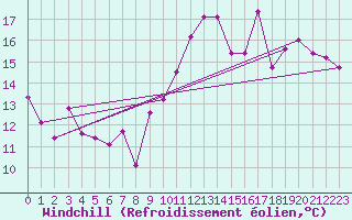 Courbe du refroidissement olien pour Millau - Soulobres (12)