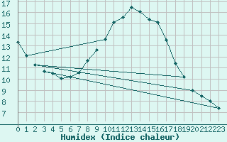 Courbe de l'humidex pour Wien / Hohe Warte