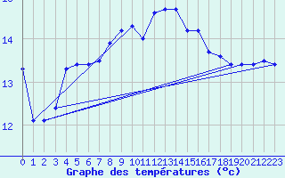 Courbe de tempratures pour Aberdaron