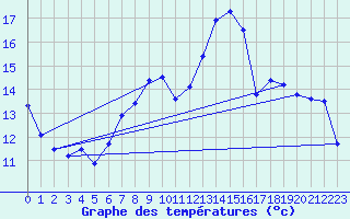 Courbe de tempratures pour Plaffeien-Oberschrot