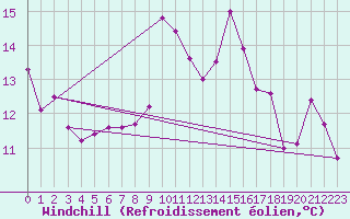 Courbe du refroidissement olien pour Dieppe (76)