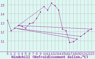 Courbe du refroidissement olien pour Ayamonte