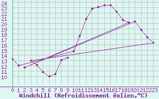 Courbe du refroidissement olien pour Le Puy - Loudes (43)