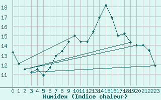 Courbe de l'humidex pour Plaffeien-Oberschrot