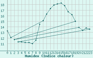 Courbe de l'humidex pour Porquerolles (83)