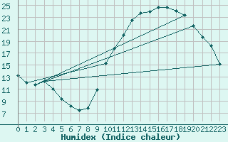 Courbe de l'humidex pour Le Bourget (93)