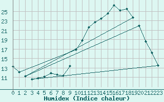 Courbe de l'humidex pour Saclas (91)