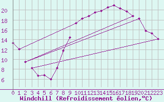 Courbe du refroidissement olien pour Grenoble/St-Etienne-St-Geoirs (38)