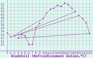 Courbe du refroidissement olien pour Saint-Mdard-d
