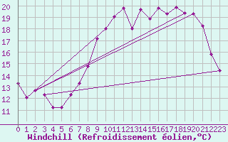 Courbe du refroidissement olien pour Merschweiller - Kitzing (57)