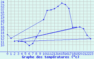 Courbe de tempratures pour Boulc (26)