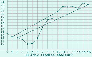 Courbe de l'humidex pour Bad Kissingen