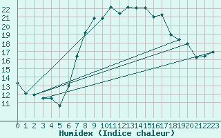 Courbe de l'humidex pour Cabauw Tower