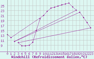 Courbe du refroidissement olien pour Elsenborn (Be)