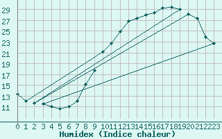 Courbe de l'humidex pour Melun (77)