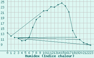 Courbe de l'humidex pour Constance (All)