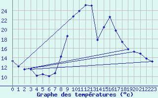 Courbe de tempratures pour Guret Saint-Laurent (23)