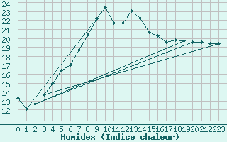 Courbe de l'humidex pour Gunnarn