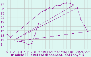 Courbe du refroidissement olien pour Elsenborn (Be)