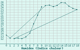 Courbe de l'humidex pour Windischgarsten