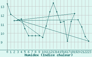 Courbe de l'humidex pour Courcouronnes (91)