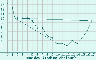 Courbe de l'humidex pour Missoula, Missoula International Airport