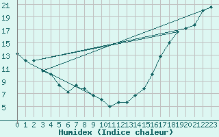 Courbe de l'humidex pour Missoula, Missoula International Airport