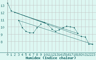 Courbe de l'humidex pour Mirebeau (86)