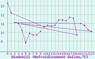 Courbe du refroidissement olien pour Breuillet (17)