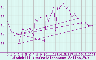Courbe du refroidissement olien pour Scilly - Saint Mary