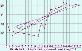 Courbe du refroidissement olien pour Chivenor