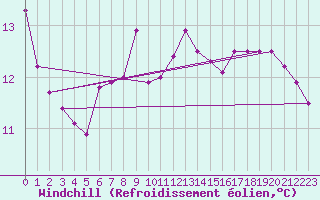 Courbe du refroidissement olien pour Lesko