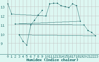 Courbe de l'humidex pour Jeloy Island