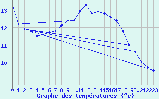 Courbe de tempratures pour Gera-Leumnitz