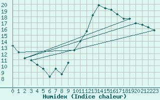 Courbe de l'humidex pour Angers-Beaucouz (49)