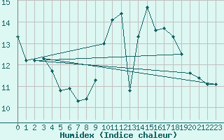 Courbe de l'humidex pour Saint-Germain-du-Puch (33)
