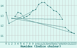 Courbe de l'humidex pour Baltasound