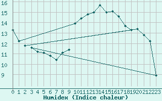 Courbe de l'humidex pour Arles (13)