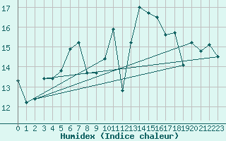 Courbe de l'humidex pour Roemoe